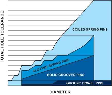 Coiled Spring Pins absorb the widest hole tolerances of any press-fit pin.