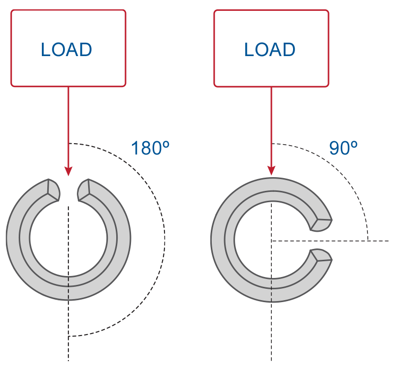 Figure 4: Orientation of the slot affects shear strength in Slotted Spring Pins by approximately 5%